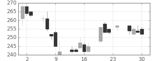 東邦鉛の日足チャート(2004年12月)