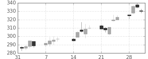 東邦鉛の日足チャート(2005年2月)