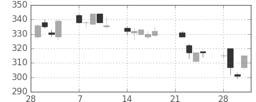 東邦鉛の日足チャート(2005年3月)