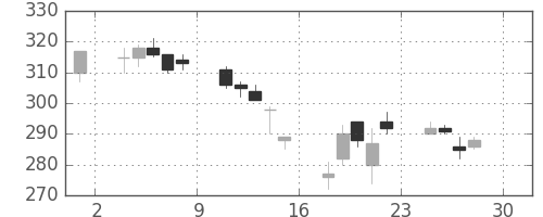 東邦鉛の日足チャート(2005年4月)