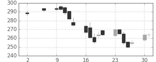 東邦鉛の日足チャート(2005年5月)