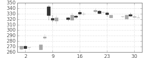 東邦鉛の日足チャート(2005年6月)