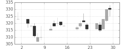 東邦鉛の日足チャート(2005年7月)