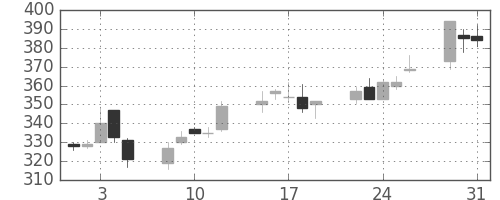 東邦鉛の日足チャート(2005年8月)