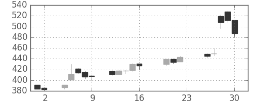東邦鉛の日足チャート(2005年9月)
