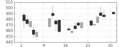 東邦鉛の日足チャート(2005年10月)