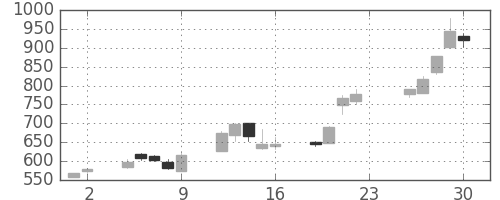 東邦鉛の日足チャート(2005年12月)