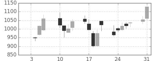 東邦鉛の日足チャート(2006年1月)
