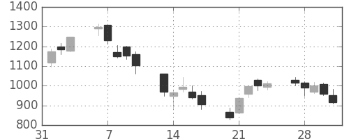 東邦鉛の日足チャート(2006年2月)
