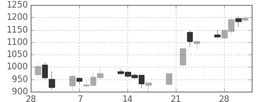 東邦鉛の日足チャート(2006年3月)