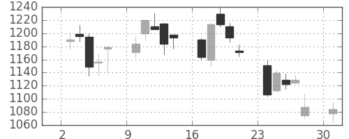東邦鉛の日足チャート(2006年4月)