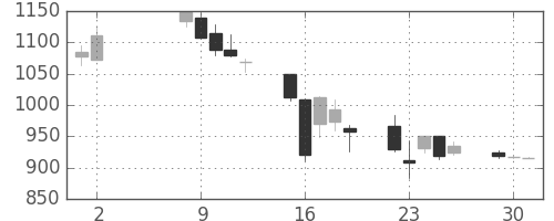 東邦鉛の日足チャート(2006年5月)