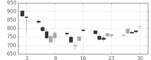 東邦鉛の日足チャート(2006年6月)