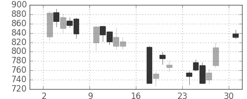 東邦鉛の日足チャート(2006年7月)