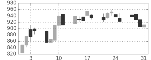 東邦鉛の日足チャート(2006年8月)