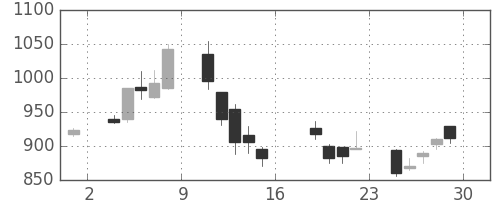 東邦鉛の日足チャート(2006年9月)