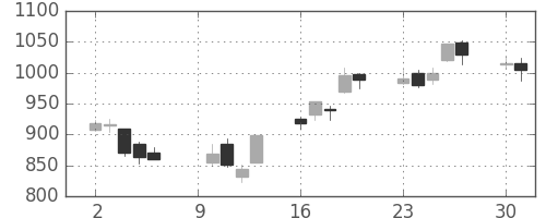東邦鉛の日足チャート(2006年10月)
