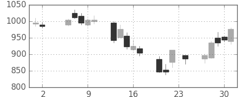 東邦鉛の日足チャート(2006年11月)