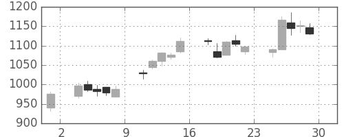 東邦鉛の日足チャート(2006年12月)