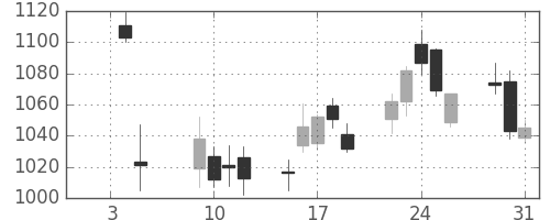 東邦鉛の日足チャート(2007年1月)