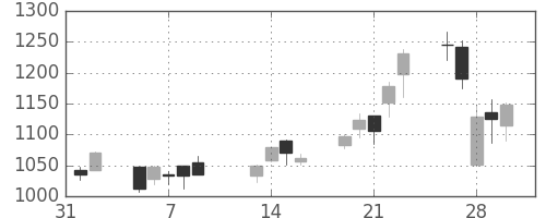 東邦鉛の日足チャート(2007年2月)