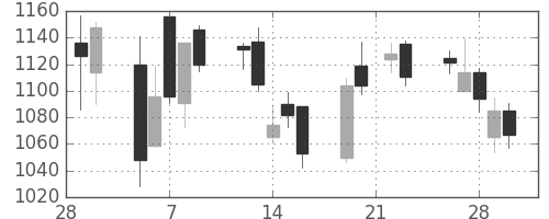 東邦鉛の日足チャート(2007年3月)