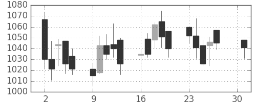 東邦鉛の日足チャート(2007年4月)