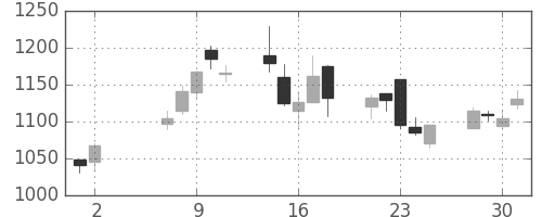 東邦鉛の日足チャート(2007年5月)