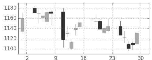 東邦鉛の日足チャート(2007年6月)
