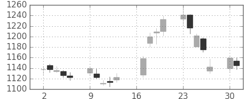 東邦鉛の日足チャート(2007年7月)