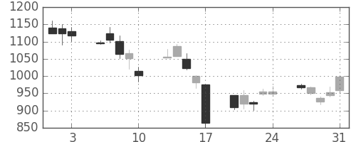 東邦鉛の日足チャート(2007年8月)