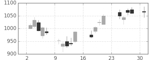 東邦鉛の日足チャート(2007年9月)