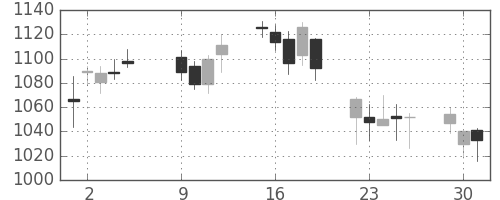 東邦鉛の日足チャート(2007年10月)