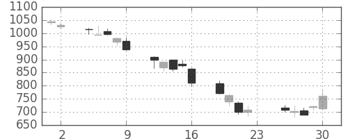 東邦鉛の日足チャート(2007年11月)