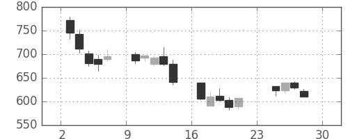 東邦鉛の日足チャート(2007年12月)