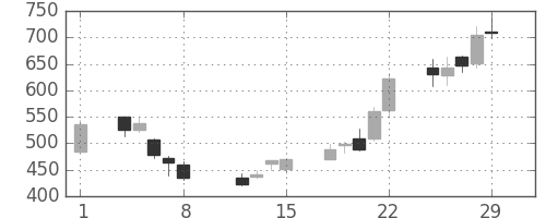 東邦鉛の日足チャート(2008年2月)