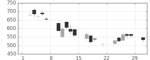 東邦鉛の日足チャート(2008年3月)