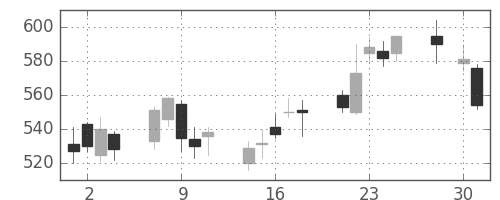 東邦鉛の日足チャート(2008年4月)