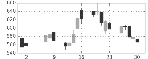 東邦鉛の日足チャート(2008年5月)
