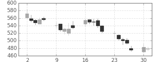 東邦鉛の日足チャート(2008年6月)