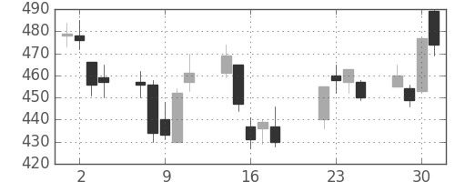 東邦鉛の日足チャート(2008年7月)