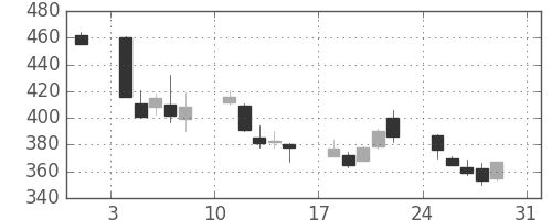 東邦鉛の日足チャート(2008年8月)
