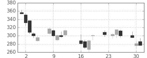 東邦鉛の日足チャート(2008年9月)