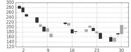 東邦鉛の日足チャート(2008年10月)