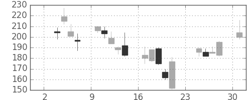 東邦鉛の日足チャート(2008年11月)