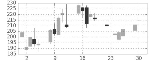 東邦鉛の日足チャート(2008年12月)
