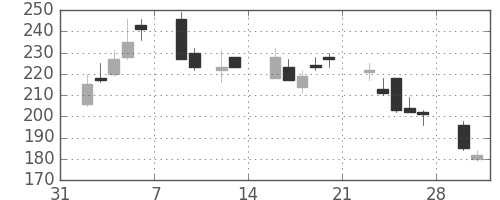東邦鉛の日足チャート(2009年2月)