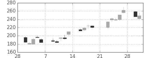 東邦鉛の日足チャート(2009年3月)