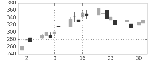 東邦鉛の日足チャート(2009年4月)