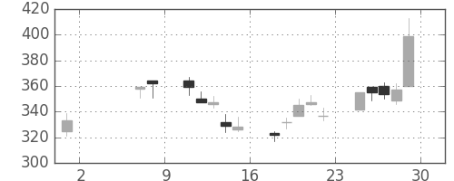東邦鉛の日足チャート(2009年5月)